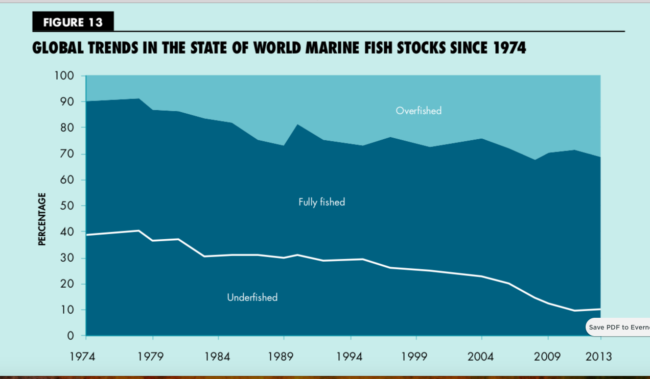 overfishing charts