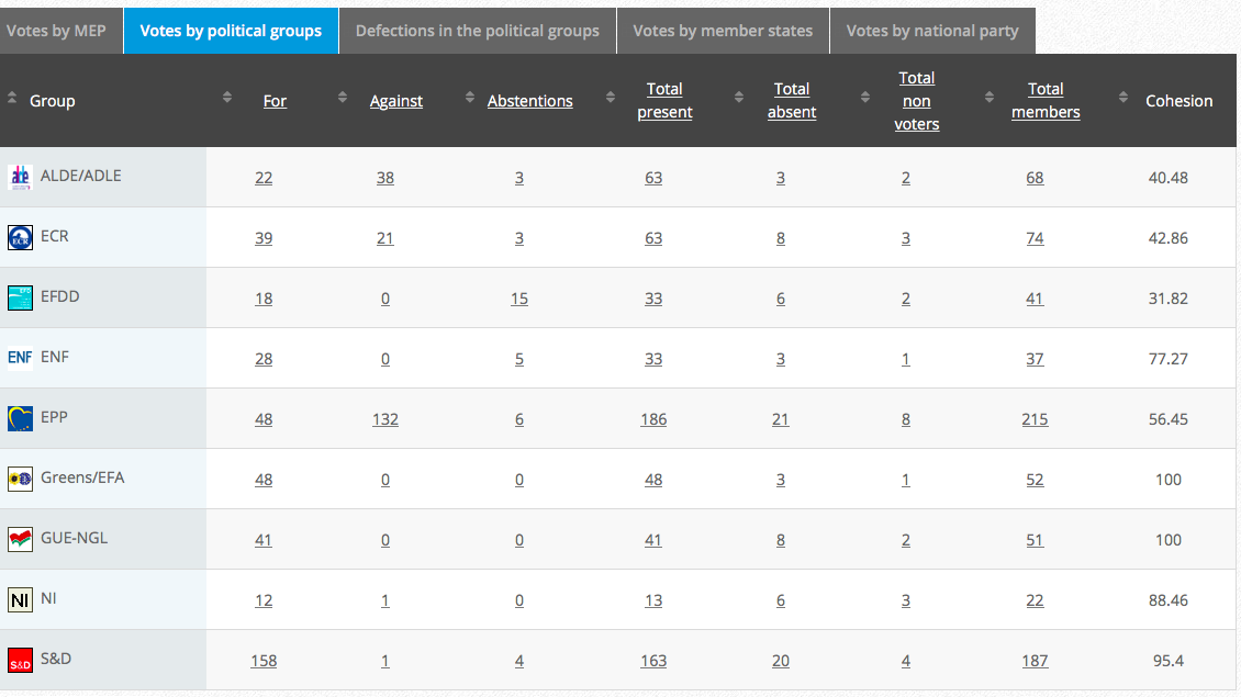 Political groups. Голосование CSS. :Members_total:.